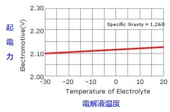 Electromotive vs Temperature of Electrolyte